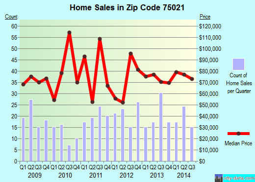Zip code 75021 (Denison, Texas) real estate house value trends
