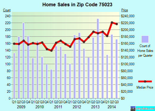 Zip code 75023 (Plano, TX) real estate house value trends