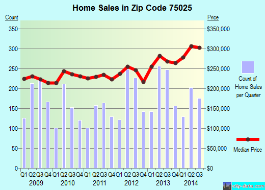 Zip code 75025 (Plano, TX) real estate house value trends