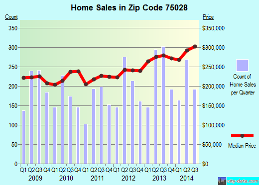Zip code 75028 (Flower Mound, Texas) real estate house value trends
