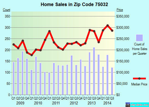 Zip code 75032 (ROCKWALL, Texas) real estate house value trends