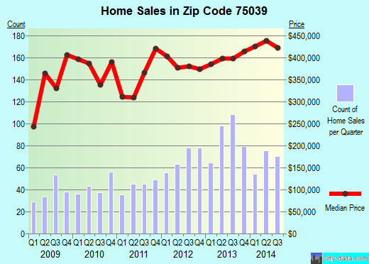 Zip code 75039 (Irving, TX) real estate house value trends
