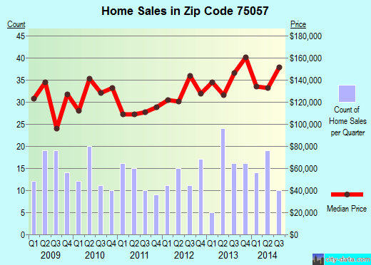 Zip code 75057 (LEWISVILLE, Texas) real estate house value trends