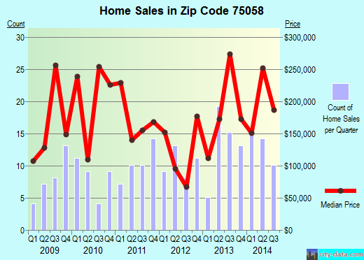 Zip code 75058 (Gunter, Texas) real estate house value trends