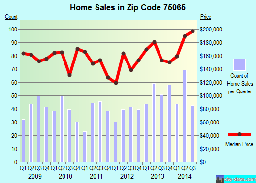 Zip code 75065 (LAKE DALLAS, Texas) real estate house value trends