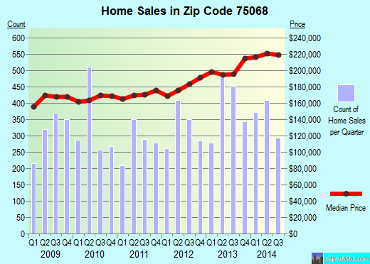 Zip code 75068 (Little Elm, Texas) real estate house value trends