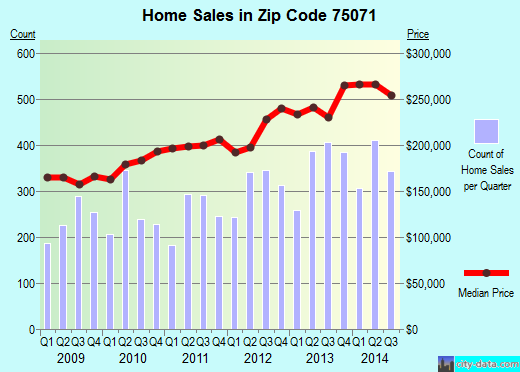Zip code 75071 (McKinney, TX) real estate house value trends