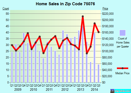 Zip code 75076 (POTTSBORO, Texas) real estate house value trends