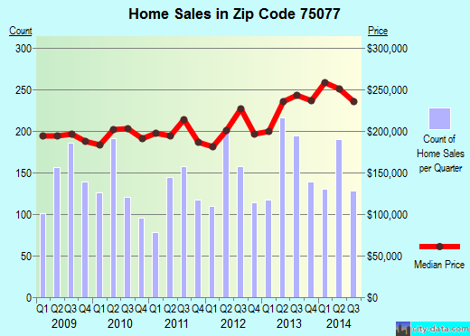 Zip code 75077 (Highland Village, Texas) real estate house value trends