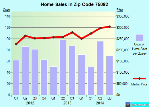 Zip code 75082 (Richardson, TX) real estate house value trends
