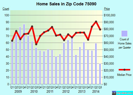 Zip code 75090 (Sherman, Texas) real estate house value trends