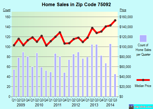Zip code 75092 (Sherman, Texas) real estate house value trends