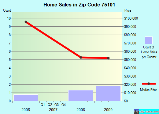 Zip code 75101 (Bardwell, Texas) real estate house value trends