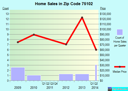 Zip code 75102 (Barry, Texas) real estate house value trends