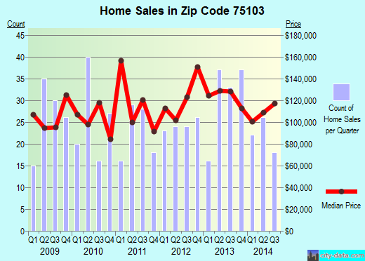 Zip code 75103 (Canton, Texas) real estate house value trends