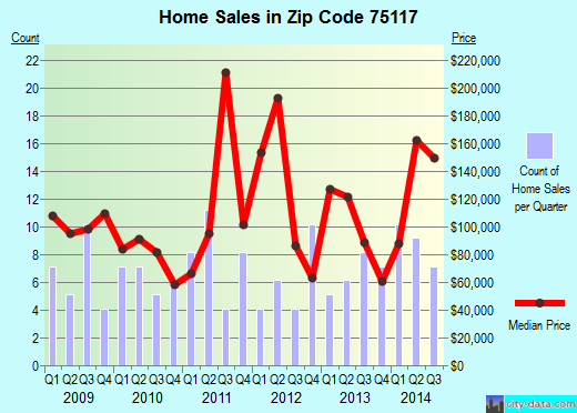 Zip code 75117 (Edgewood, Texas) real estate house value trends