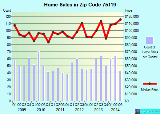 Zip code 75119 (Ennis, Texas) real estate house value trends