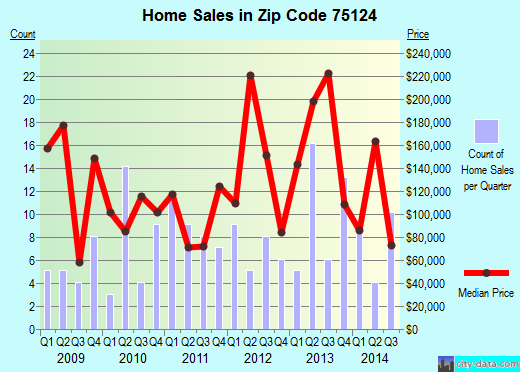 Zip code 75124 (Eustace, Texas) real estate house value trends