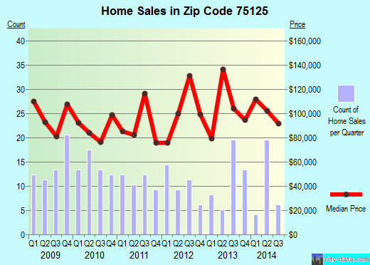 Zip code 75125 (Ferris, Texas) real estate house value trends