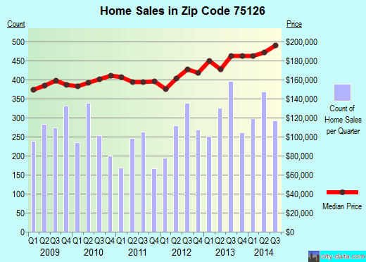 Zip code 75126 (Forney, Texas) real estate house value trends