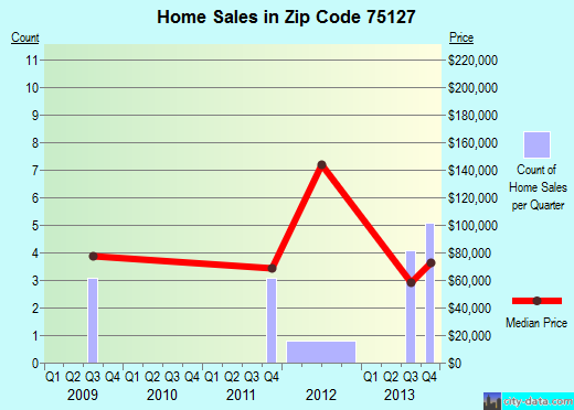 Zip code 75127 (Fruitvale, Texas) real estate house value trends