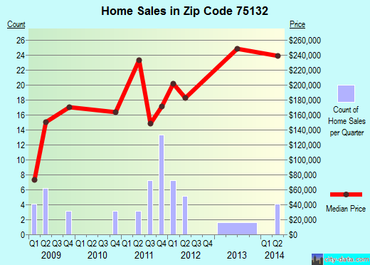 Zip code 75132 (Fate, Texas) real estate house value trends
