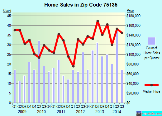 Zip code 75135 (Caddo Mills, Texas) real estate house value trends
