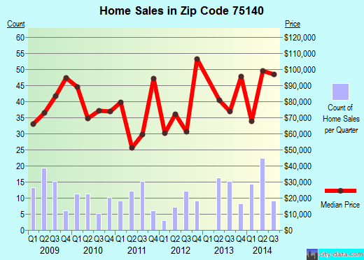 Zip code 75140 (Grand Saline, Texas) real estate house value trends