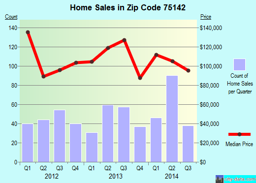 Zip code 75142 (Kaufman, Texas) real estate house value trends