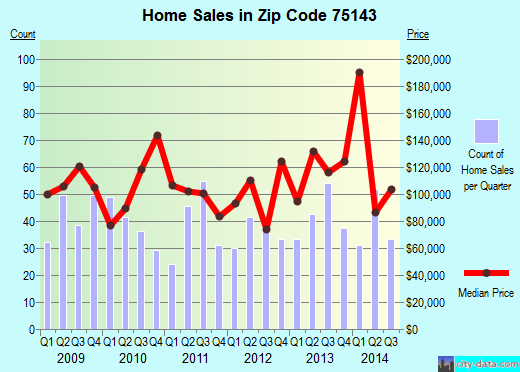 Zip code 75143 (Kemp, Texas) real estate house value trends