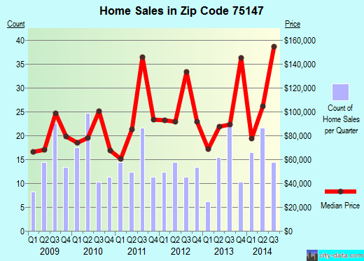Zip code 75147 (Mabank, Texas) real estate house value trends