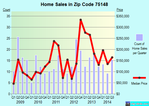 Zip code 75148 (Malakoff, Texas) real estate house value trends