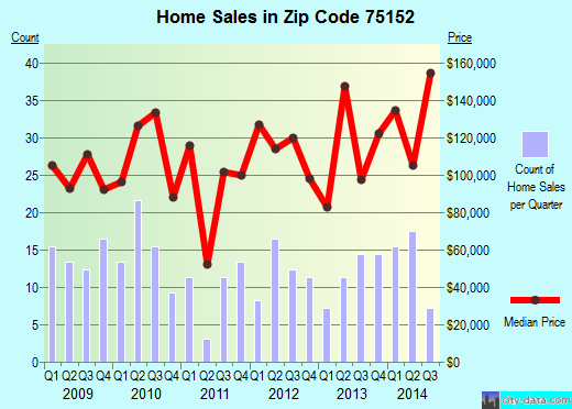 Zip code 75152 (Palmer, Texas) real estate house value trends