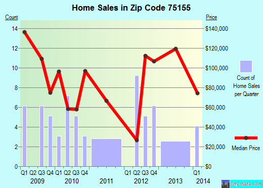 Zip code 75155 (Rice, Texas) real estate house value trends