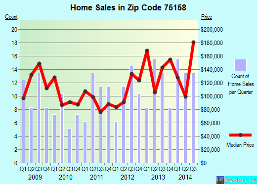 Zip code 75158 (SCURRY, Texas) real estate house value trends
