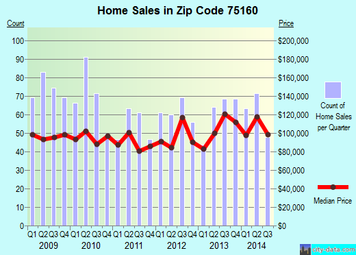 Zip code 75160 (TERRELL, Texas) real estate house value trends