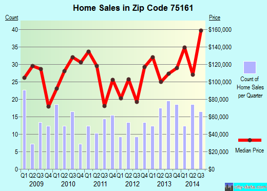 Zip code 75161 (Terrell, Texas) real estate house value trends
