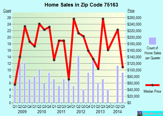 Zip code 75163 (Trinidad, Texas) real estate house value trends