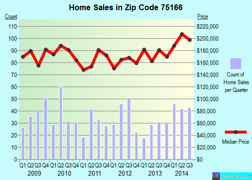 Zip code 75166 (Lavon, Texas) real estate house value trends