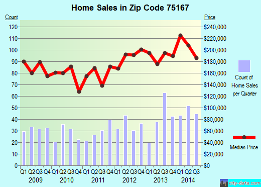 Zip code 75167 (WAXAHACHIE, Texas) real estate house value trends