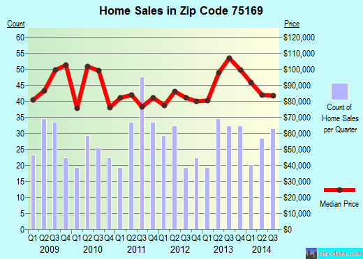 myrtle-springs-tx-zip-code-75169-real-estate-home-value-estimator