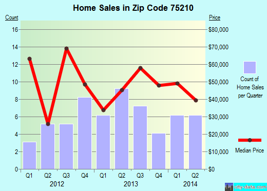 Zip code 75210 (Dallas, TX) real estate house value trends