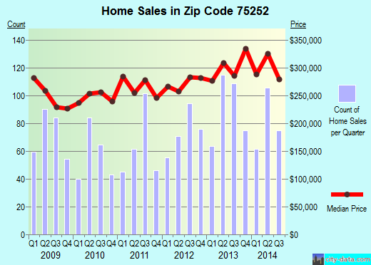 Zip code 75252 (Dallas, TX) real estate house value trends