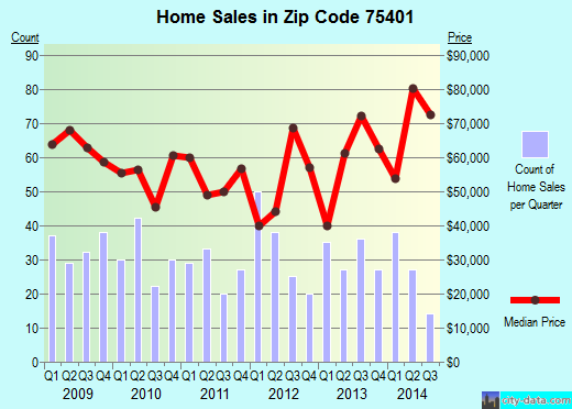 Zip code 75401 (GREENVILLE, Texas) real estate house value trends