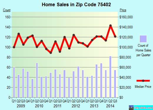Zip code 75402 (Greenville, Texas) real estate house value trends