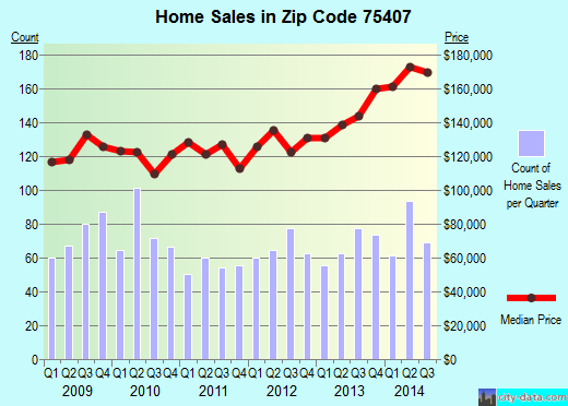 Zip code 75407 (Princeton, TX) real estate house value trends