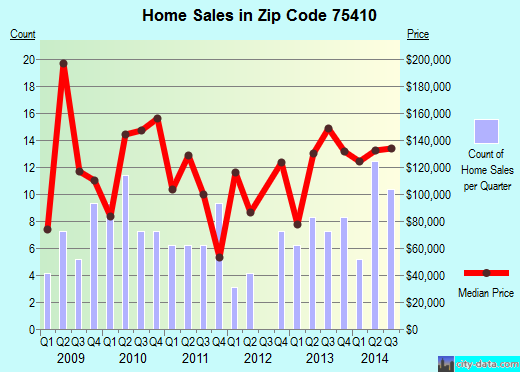 Zip code 75410 (Alba, Texas) real estate house value trends