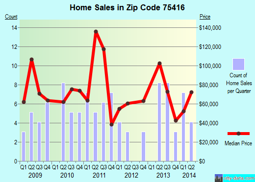 Zip code 75416 (Blossom, Texas) real estate house value trends