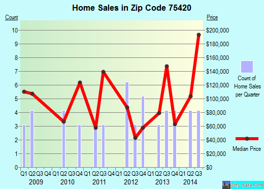 Zip code 75420 (, Texas) real estate house value trends