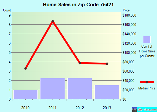 Zip code 75421 (Toco, Texas) real estate house value trends